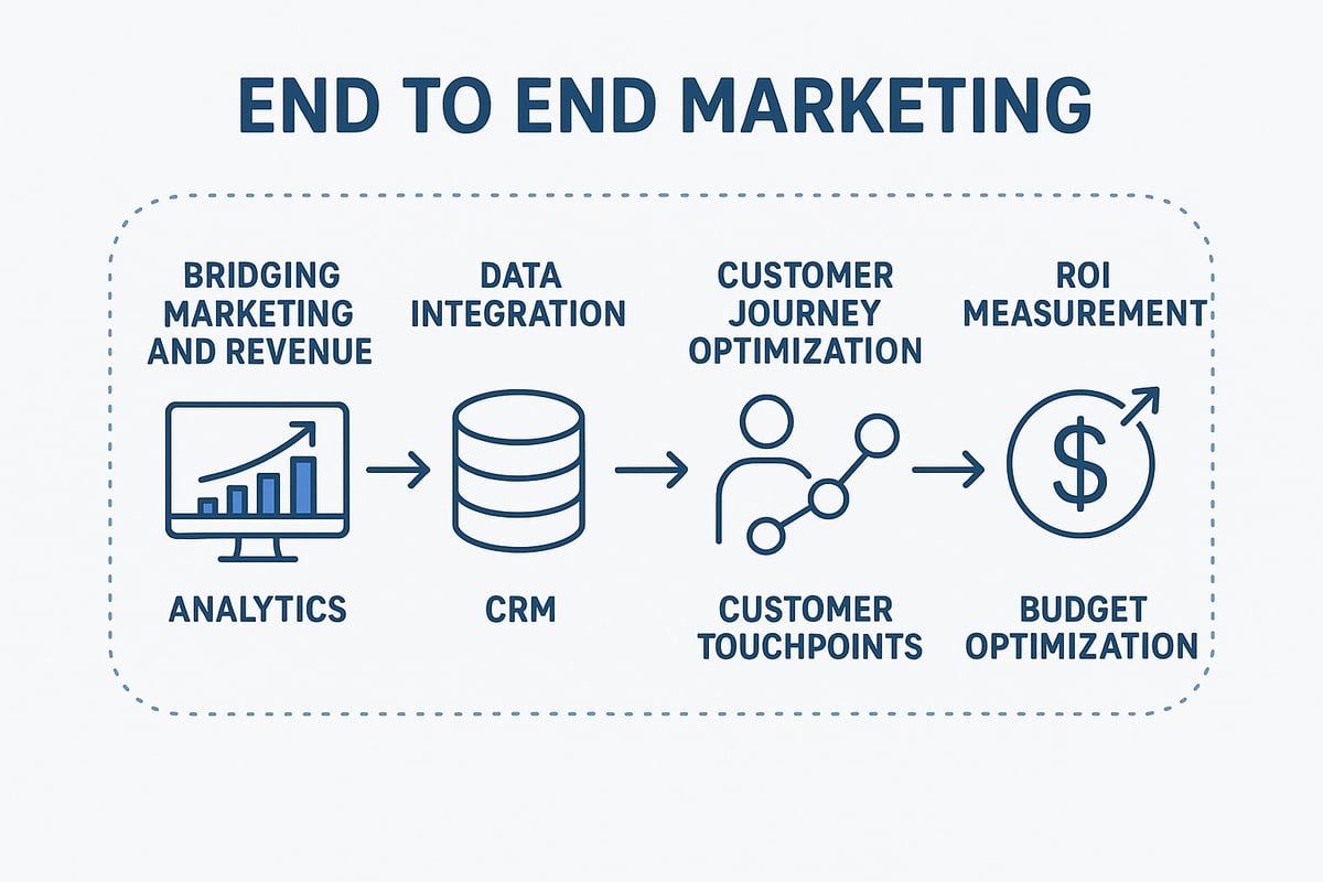 Challenges Solved by End-to-End Marketing