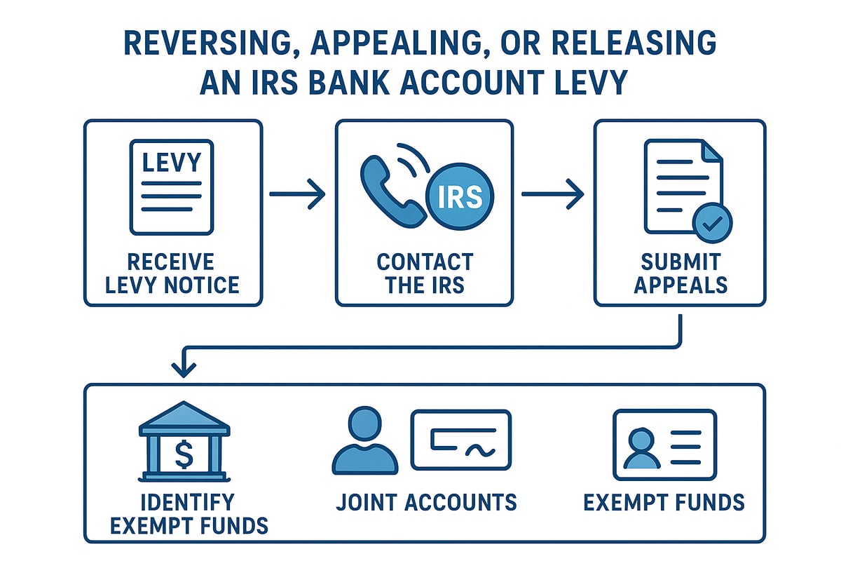 Reversing, Appealing, or Releasing an IRS Bank Levy