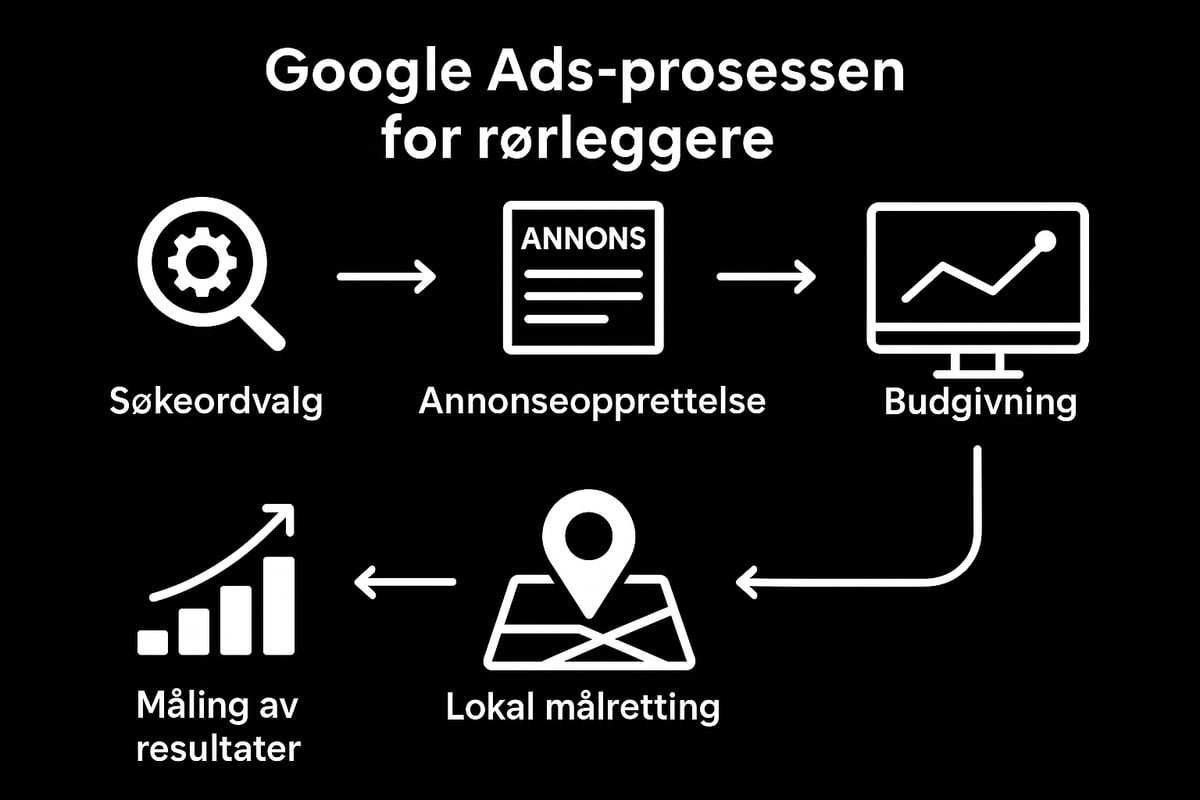 Slik fungerer Google Ads for rørleggere