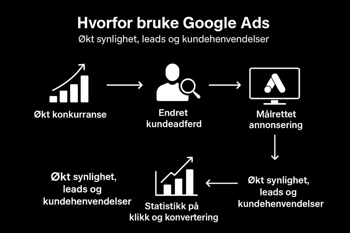 Hvorfor Google Ads er avgjørende for rørleggere i 2025