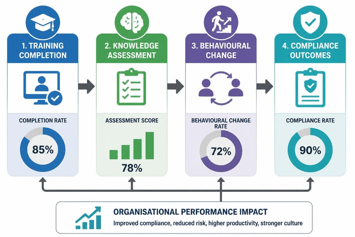Training effectiveness metrics