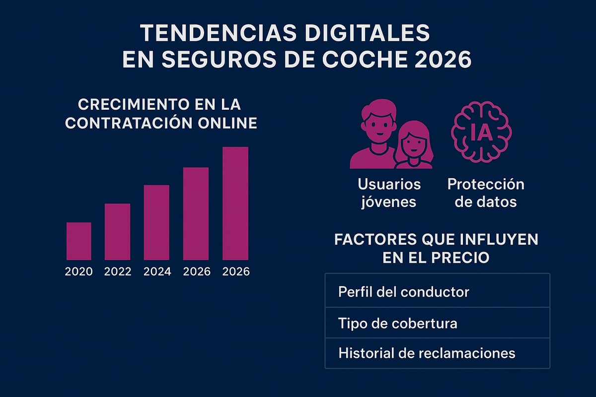 Panorama del Seguro de Coches Online en 2026