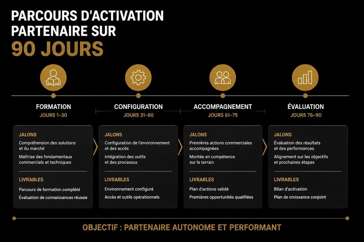 Processus d'onboarding partenaire