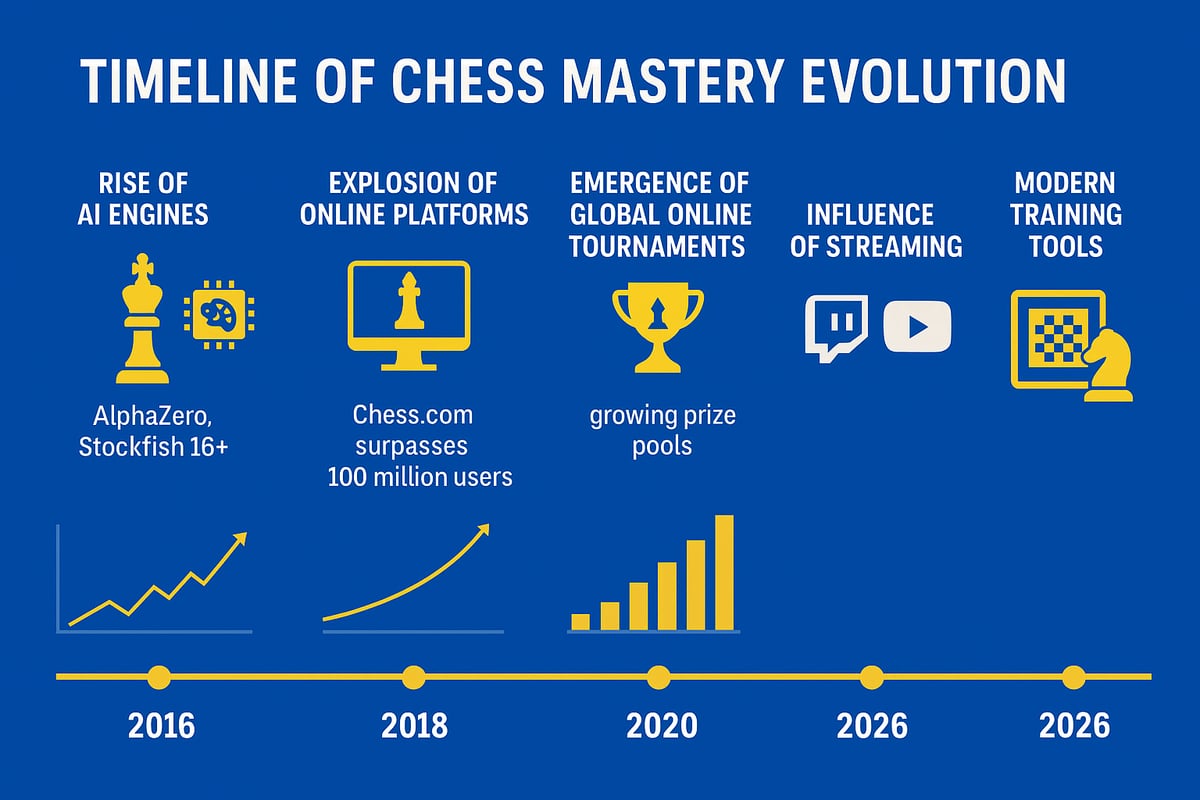 The Evolution of Chess Mastery: What’s New in 2026