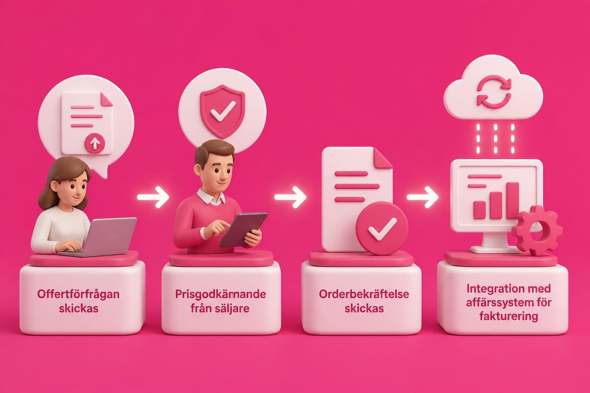 B2B orderflöde i Shopify