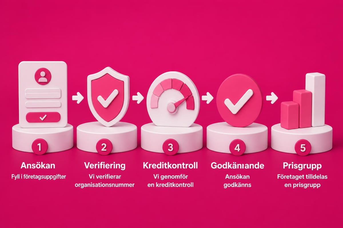Kundregistrering för B2B