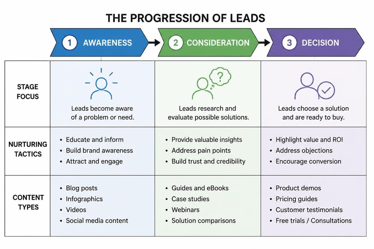 Lead nurturing funnel stages
