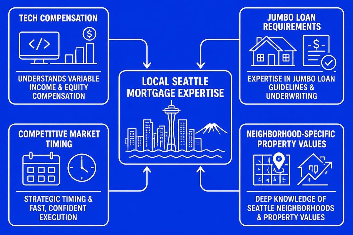 Seattle refinance expertise