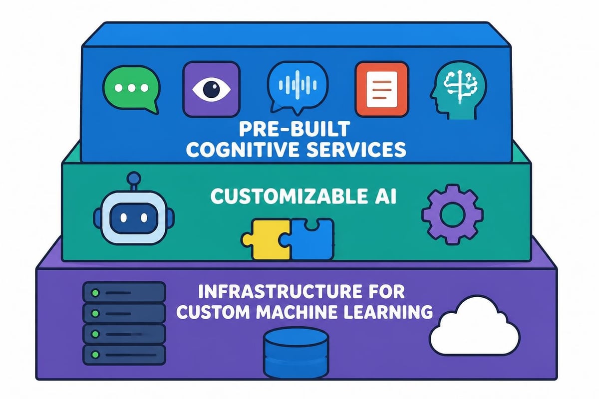 Azure AI service layers