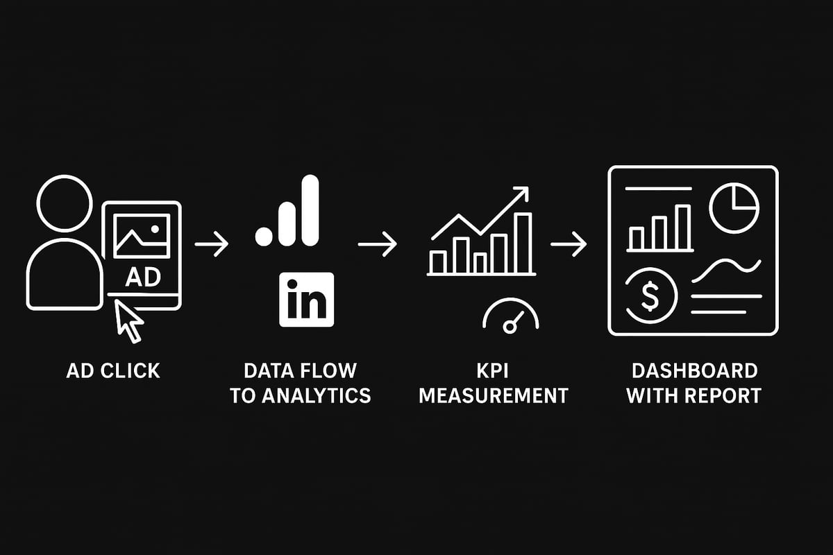 Måling, analyse og rapportering av annonseresultater