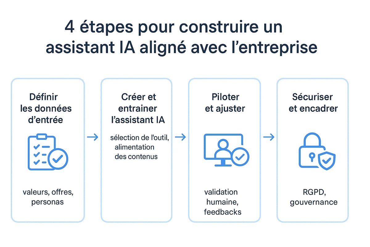 Construire un assistant IA générative aligné avec votre entreprise