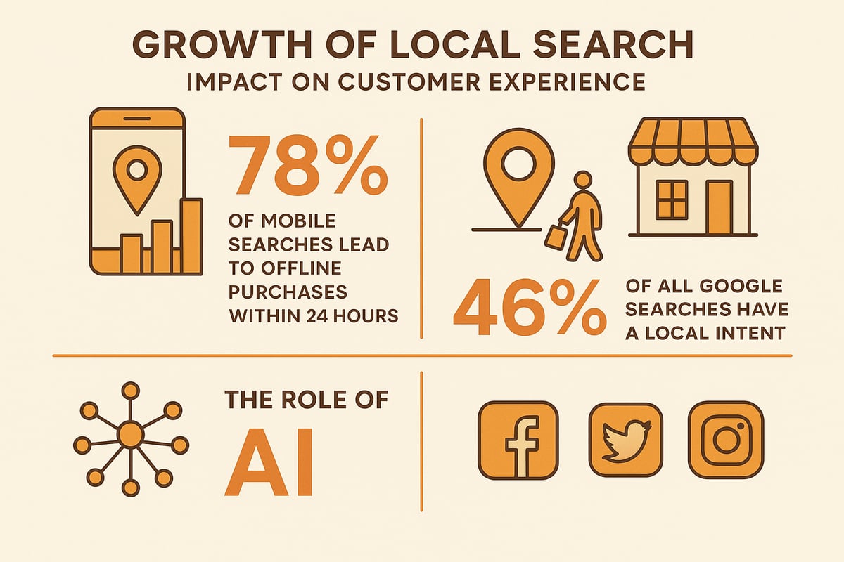 Waarom ‘Near Me’ Social Media Marketing in 2025 Cruciaal Is