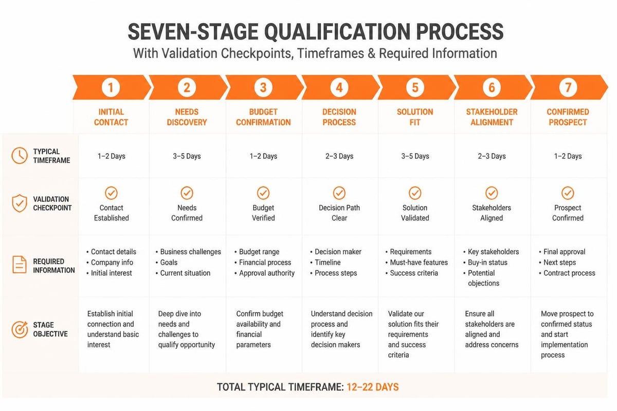 Prospects: Definition, Qualification, and Management Prospect qualification workflow stages