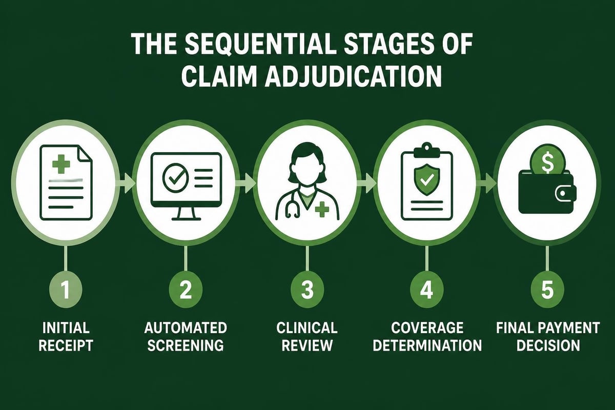 Claim adjudication workflow stages
