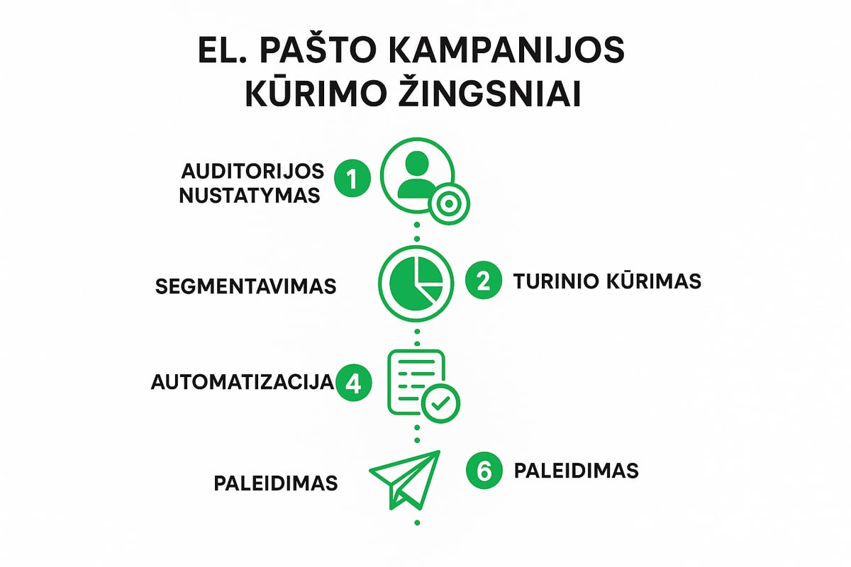 El. pašto kampanijų kūrimo žingsniai: nuo idėjos iki paleidimo