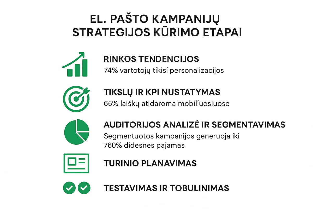 El. pašto kampanijų strategijos kūrimas 2026 metais