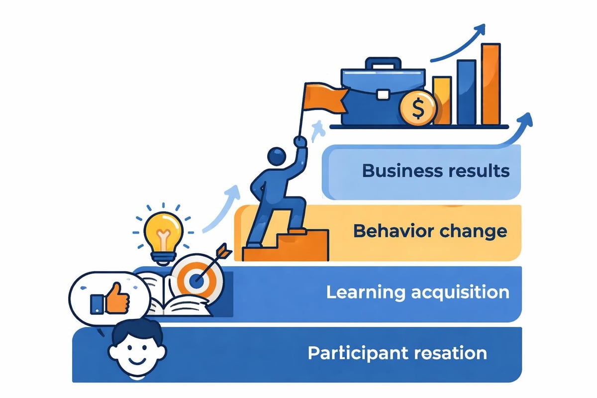 Training impact measurement