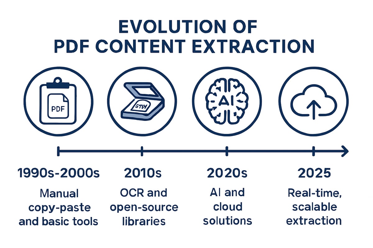 The Evolution of PDF Content Extraction