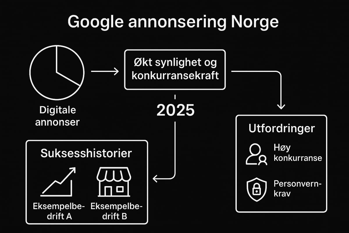 Hvorfor google annonsering er viktig for norske bedrifter