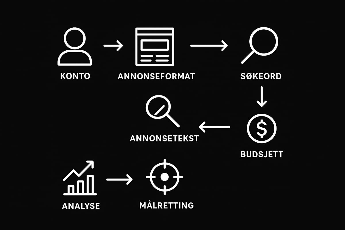 Slik fungerer google annonsering: en steg-for-steg guide