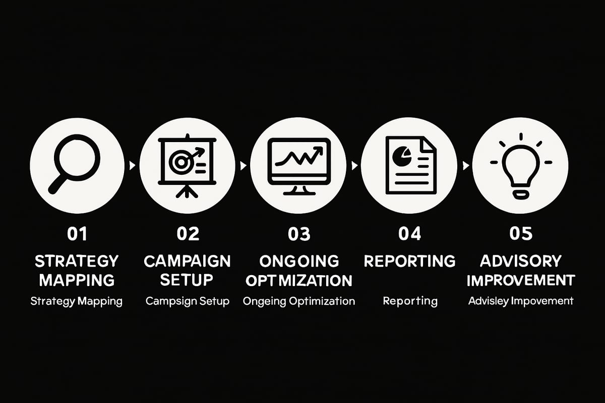 Slik jobber et Google Adwords byrå: Steg-for-steg