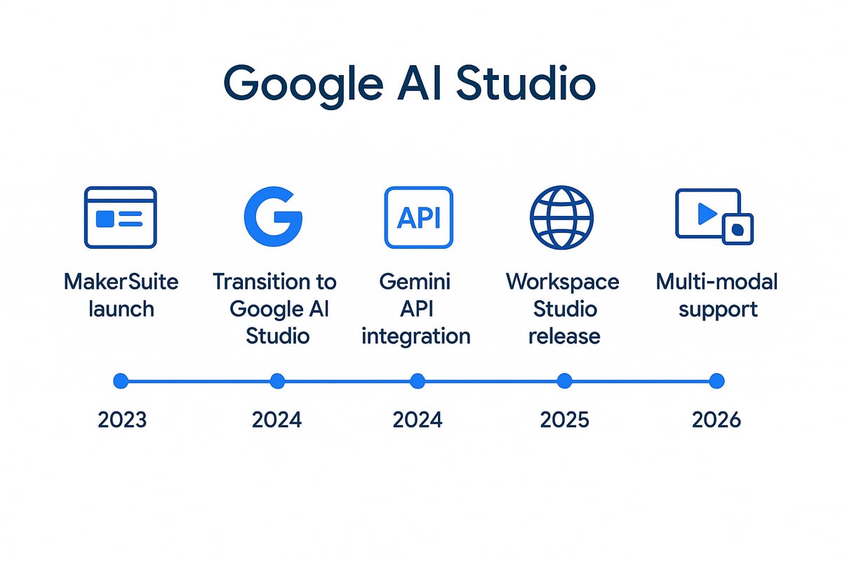 The Evolution of Google AI Studio: From MakerSuite to 2026