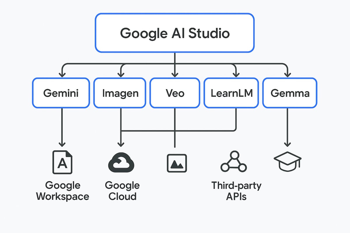 Supported AI Models and Integrations