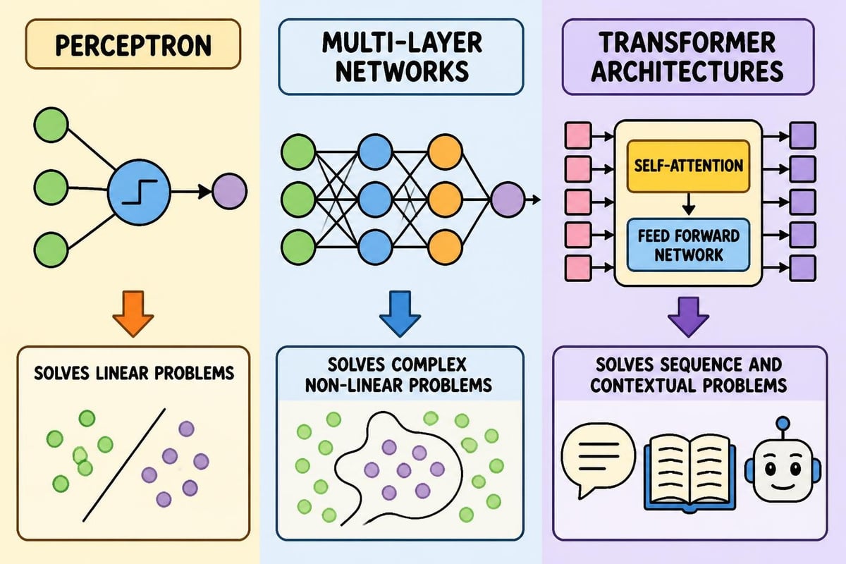 Deep learning architecture progression