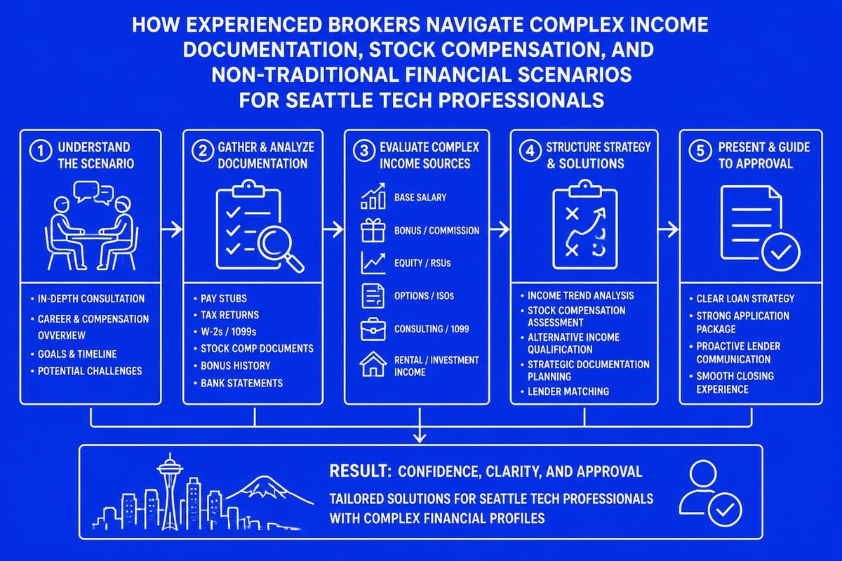 Mortgage problem solving