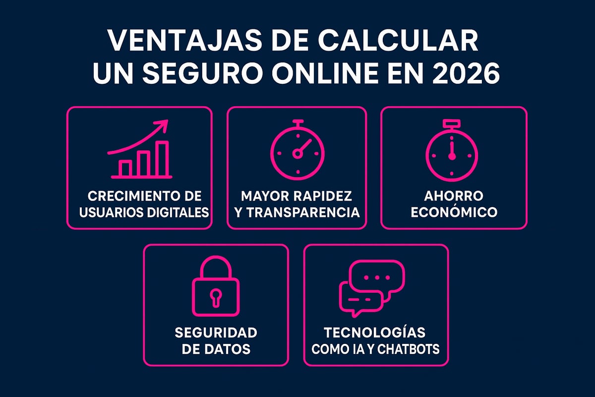 ¿Por qué calcular tu seguro online en 2026?