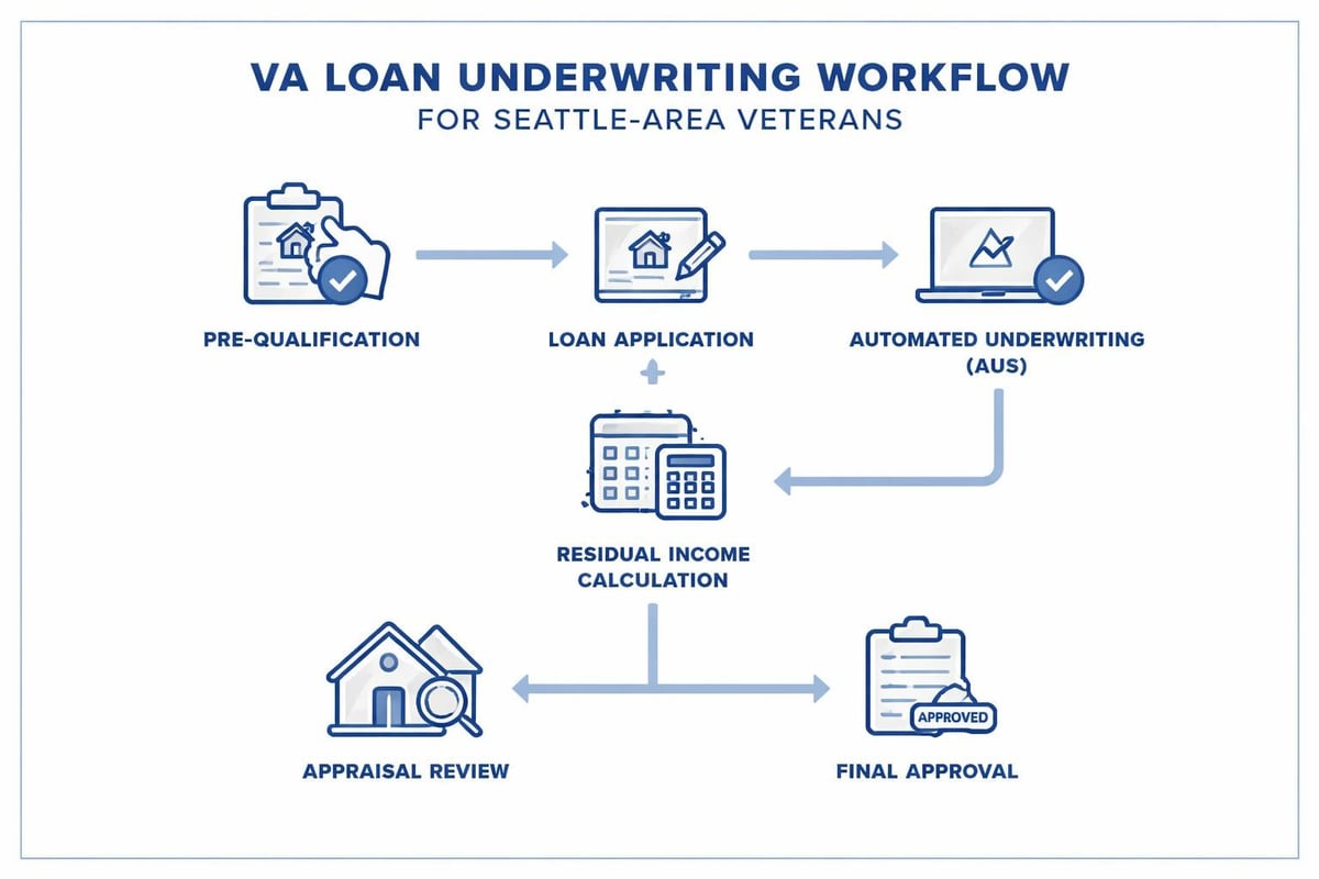 VA underwriting stages