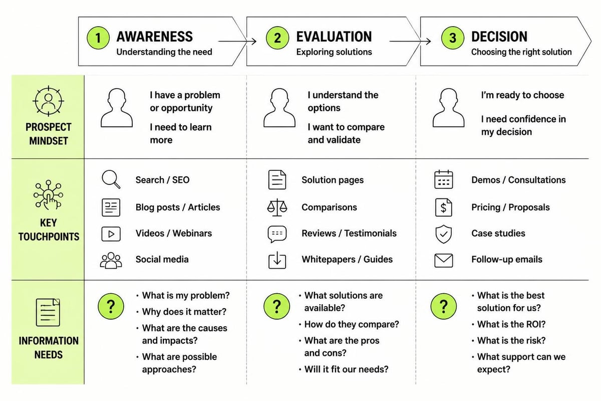 Demand generation journey mapping