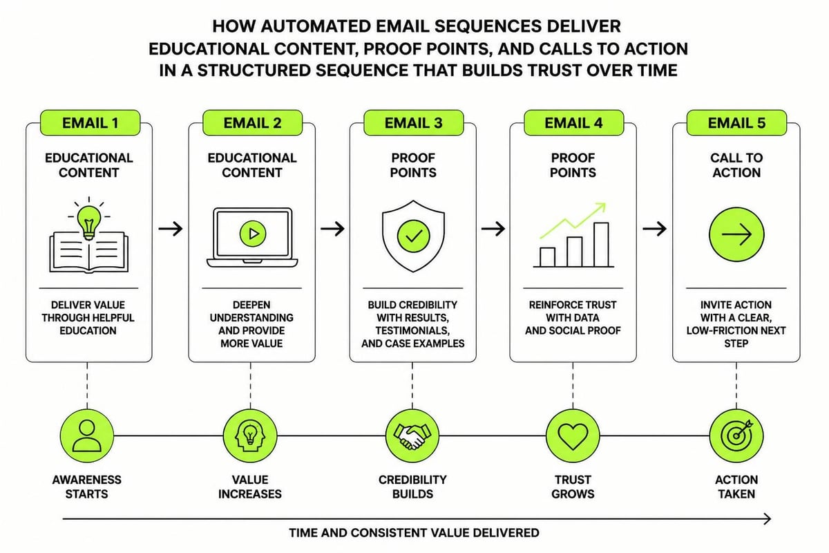 Automated nurture sequence structure