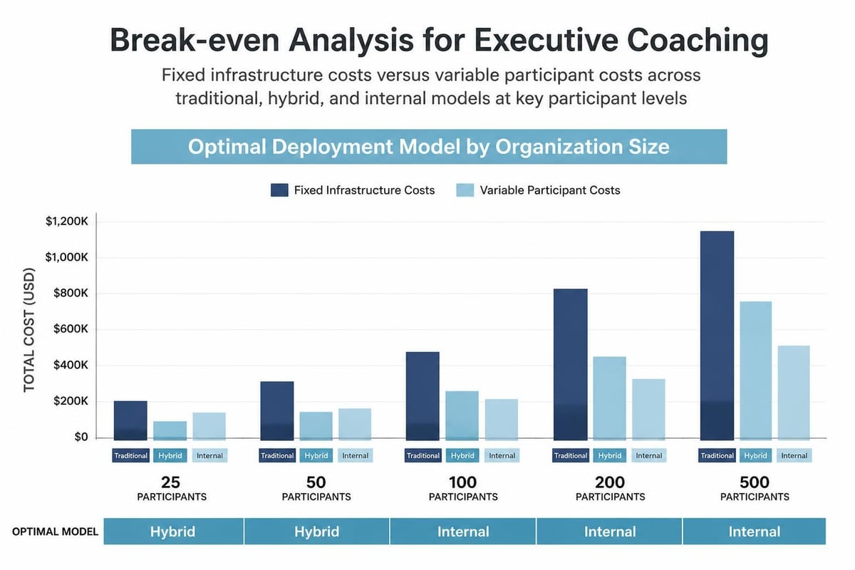 Coaching scale economics