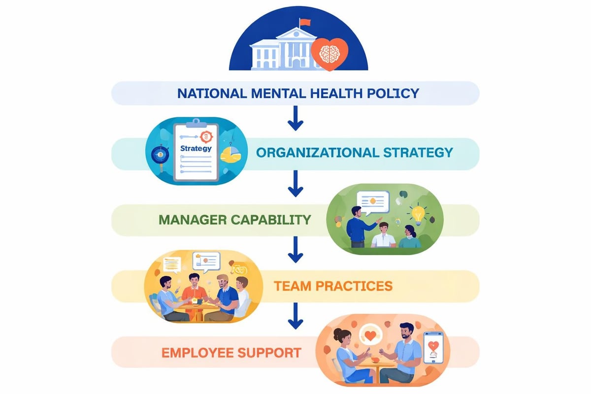 Workplace mental health policy implementation
