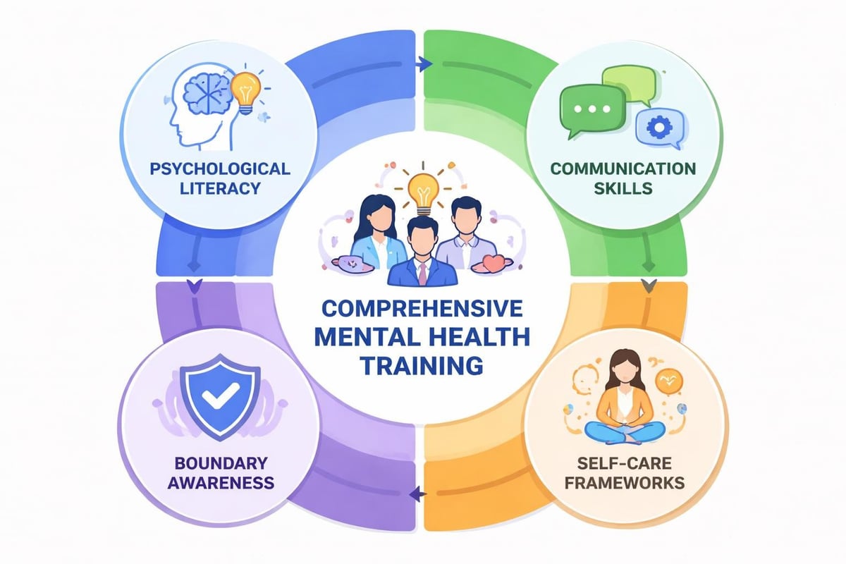 Mental health training curriculum components