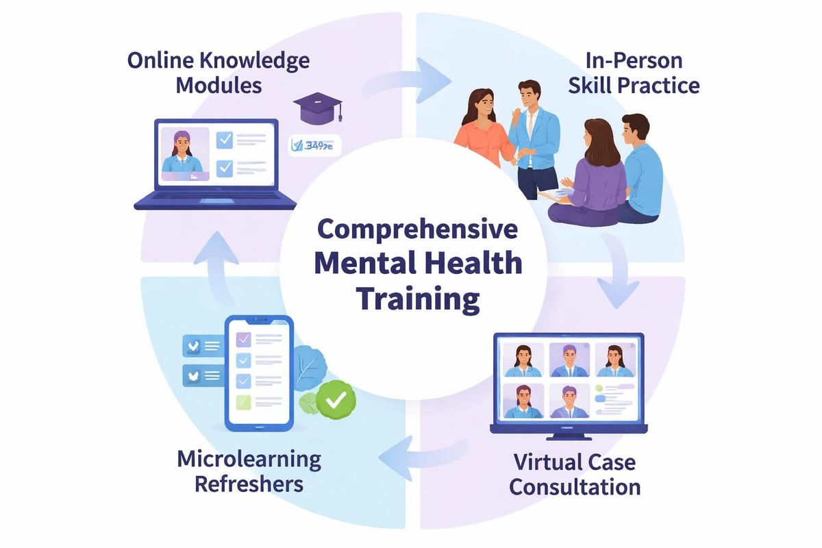Blended learning mental health training