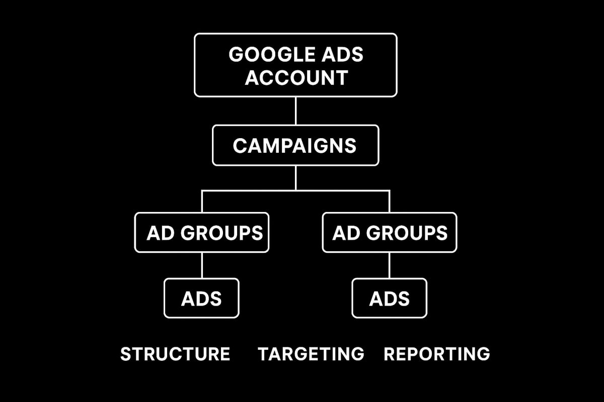 Oppsett og strukturering av google ads-kontoen