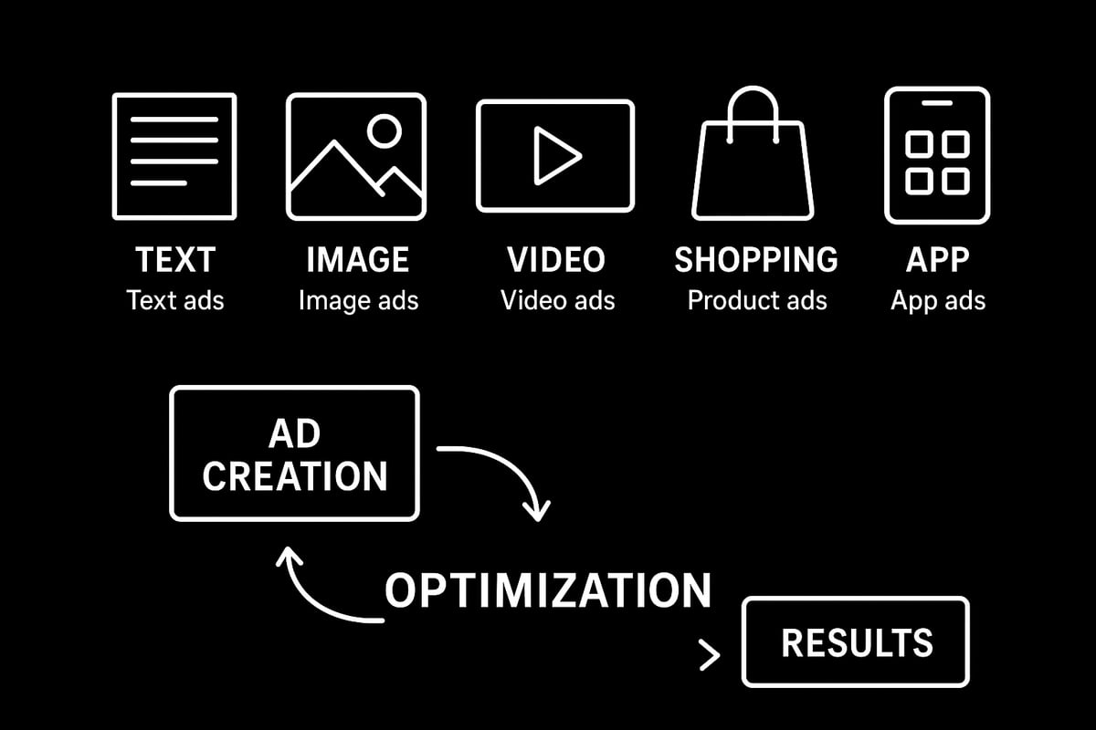 Utvikling av effektive annonser og optimalisering
