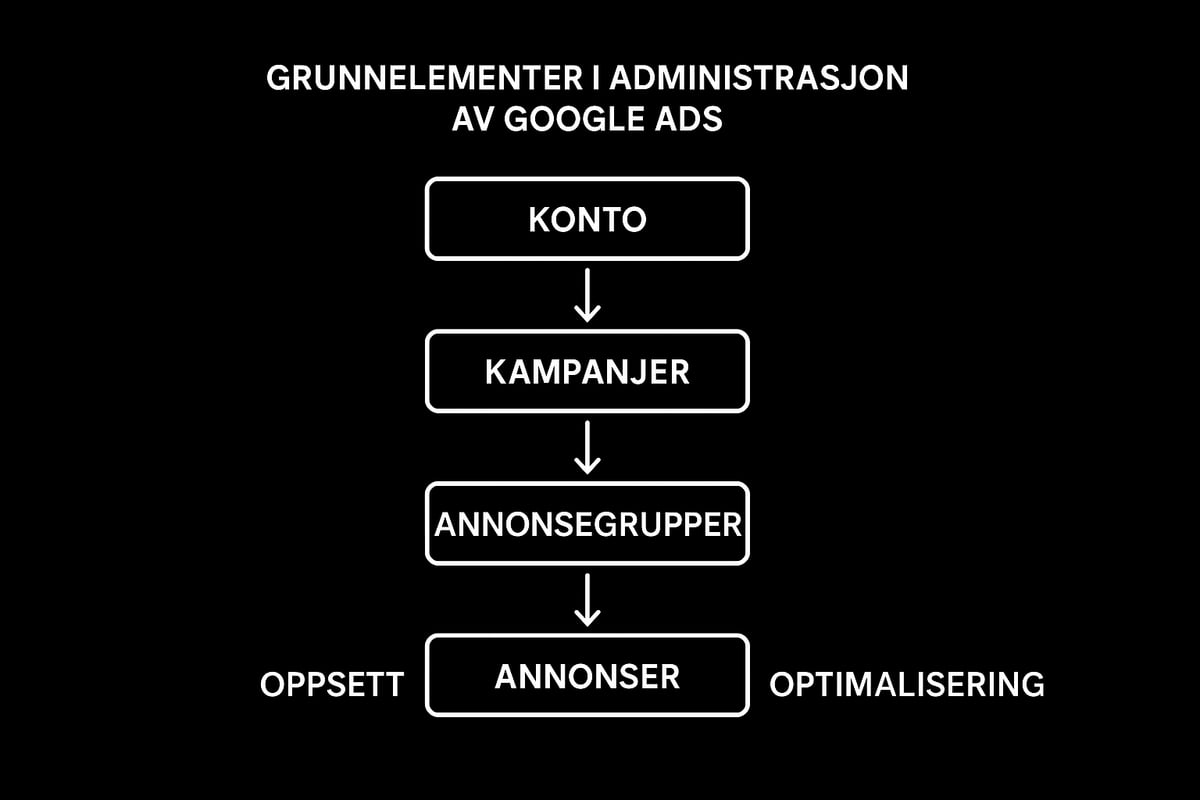 Grunnleggende om administrasjon av google ads