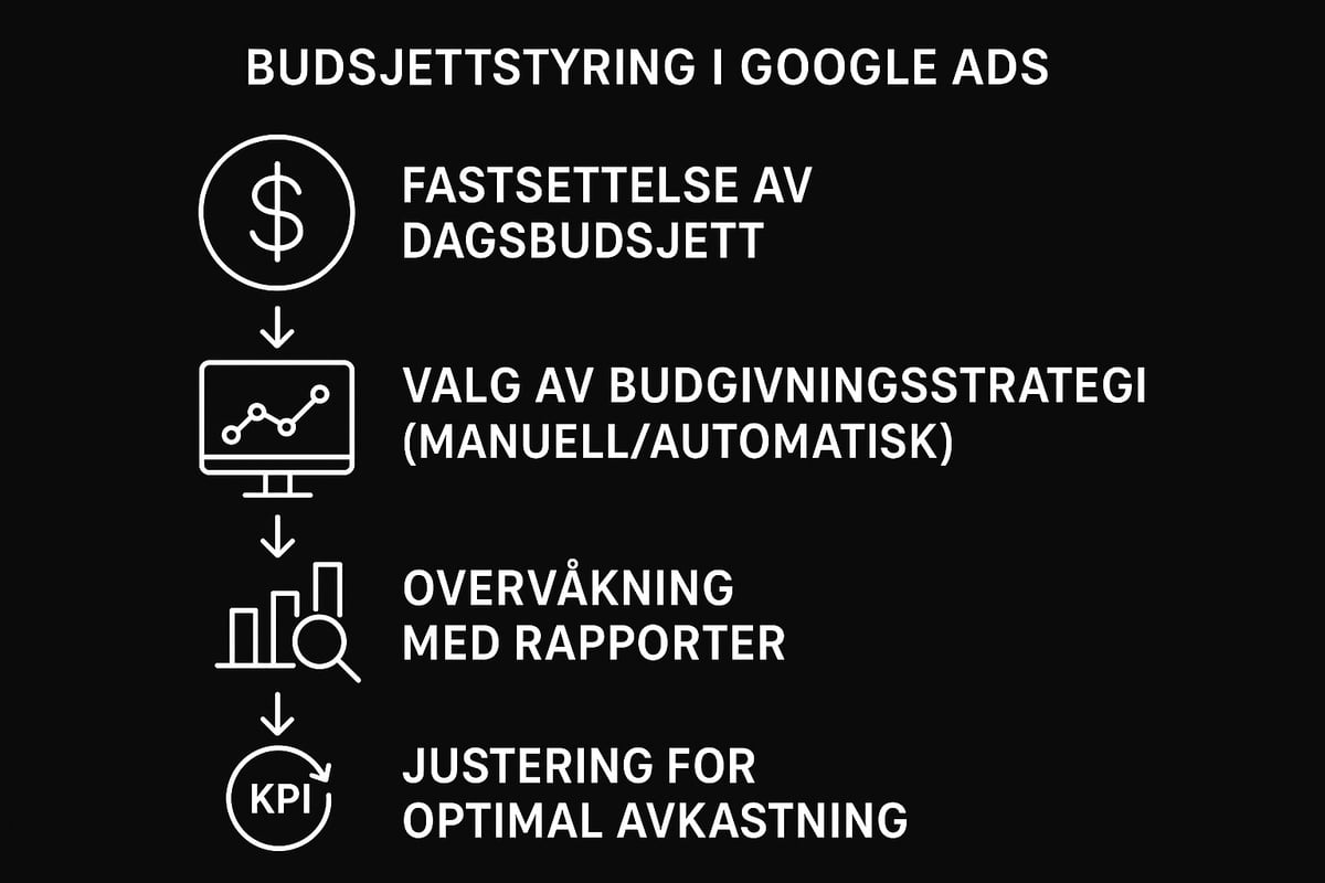 Budsjettstyring og budgivningsstrategier