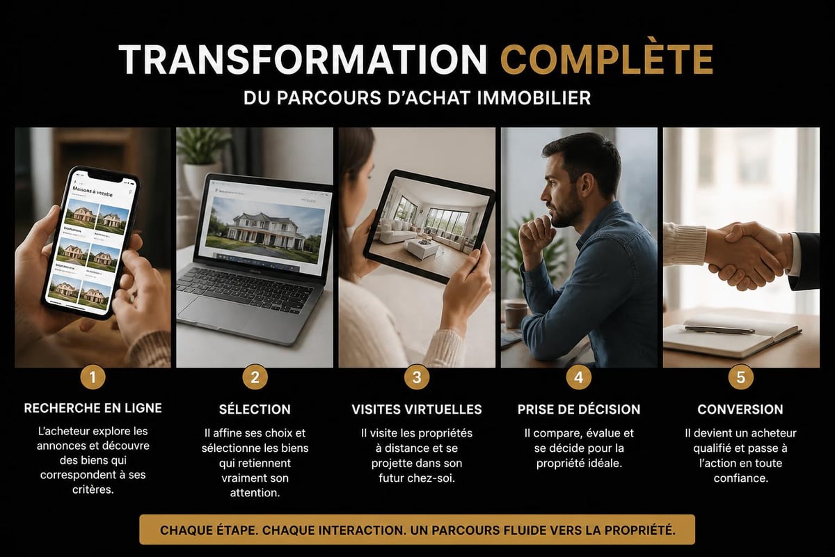 Digital transformation in real estate
