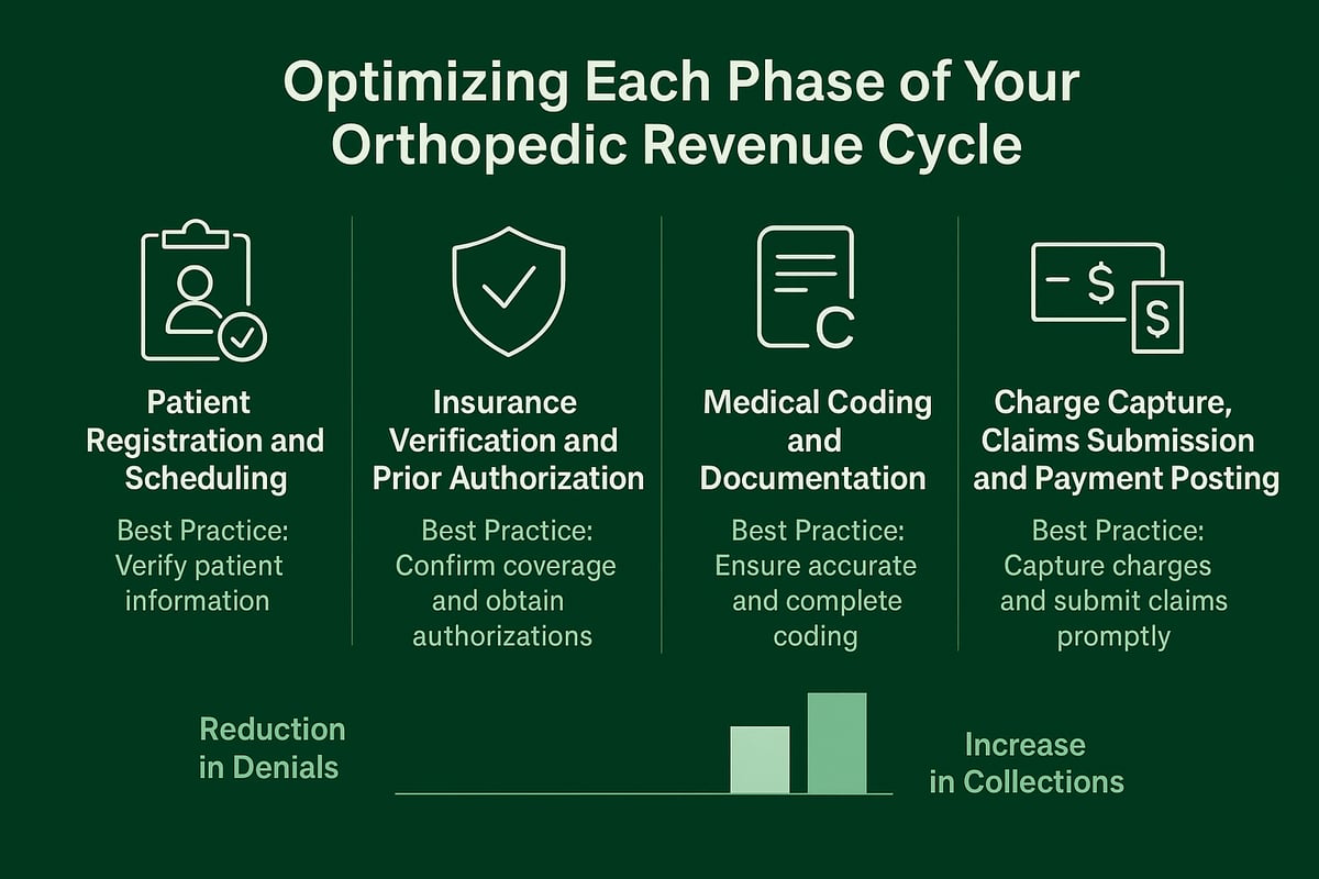 Step-by-Step Guide to Optimizing Each Phase of the Orthopedic Revenue Cycle