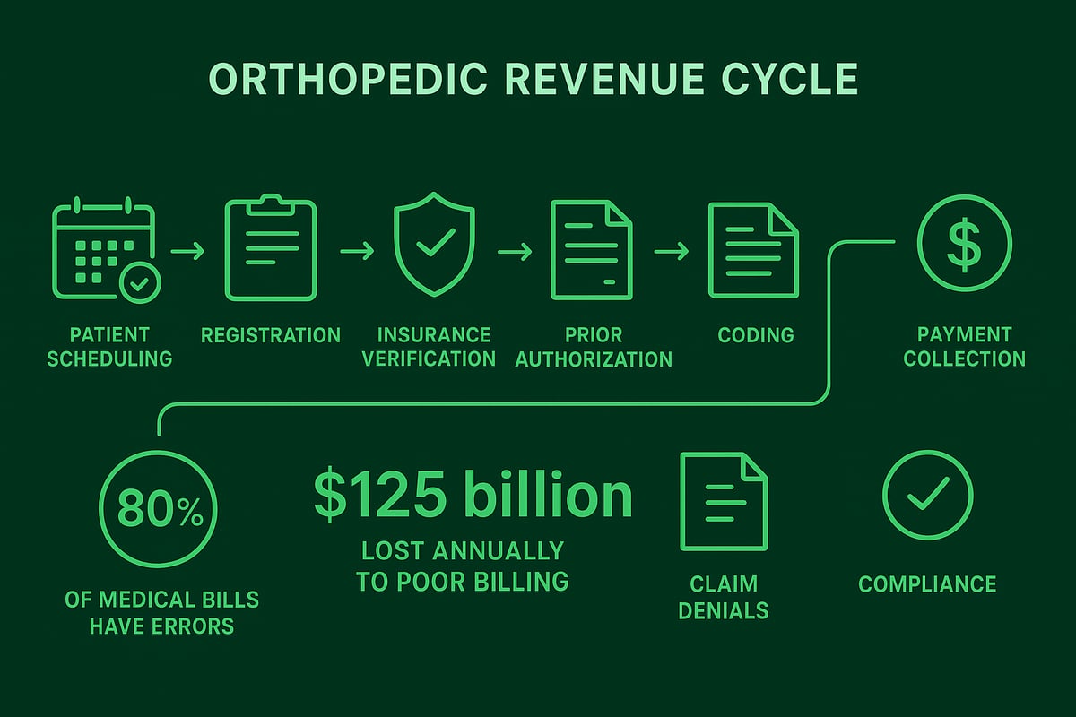 Understanding the Orthopedic Revenue Cycle: Key Components and Challenges