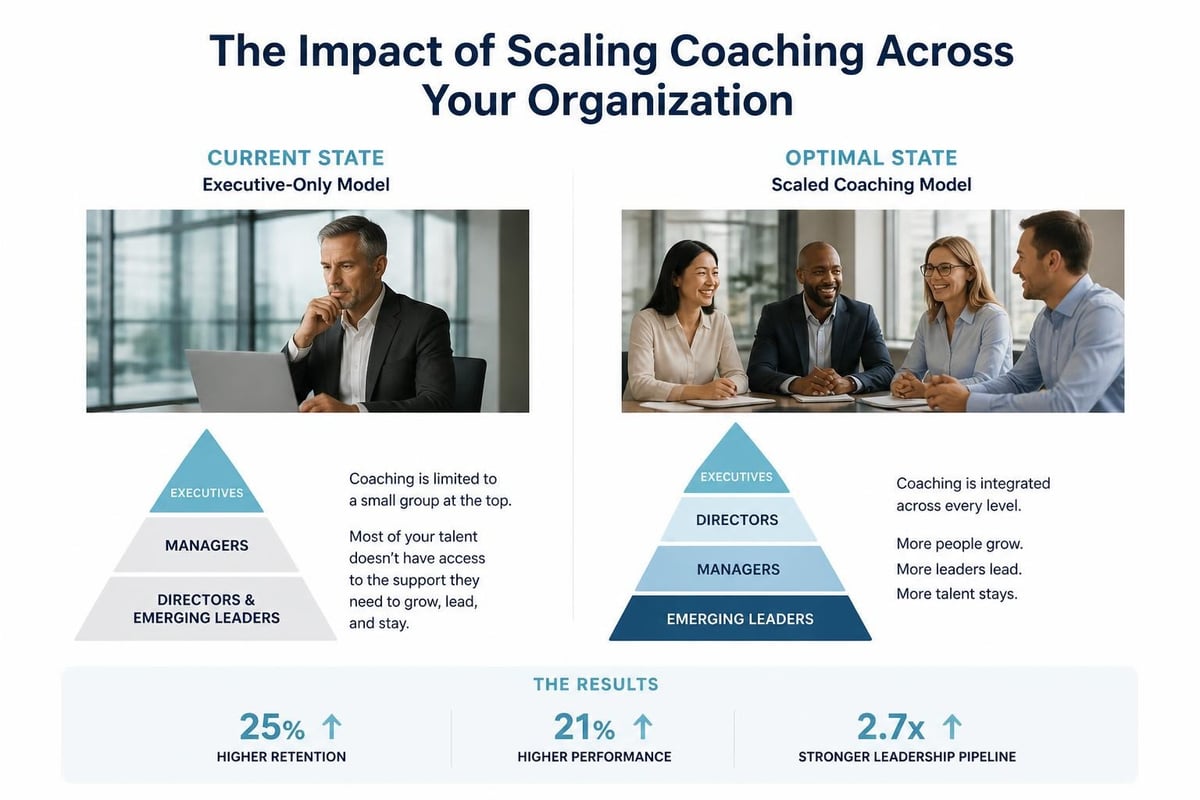 Leadership development resource allocation across organizational levels