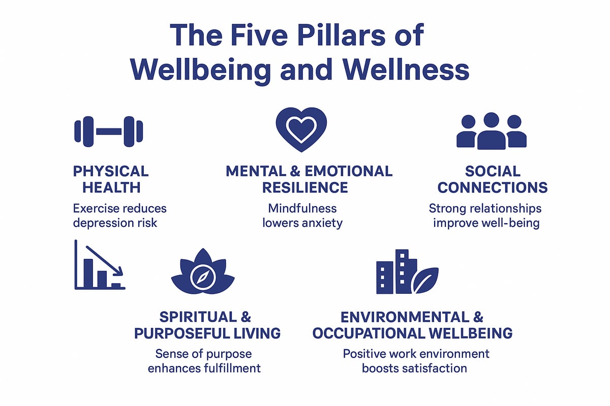 The Pillars of Wellbeing: Building Blocks for Lasting Wellness