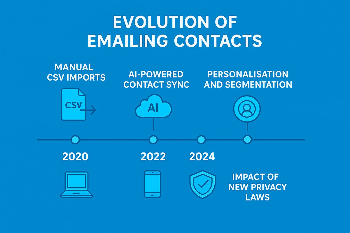 The Evolution of Emailing Contacts: 2020–2026