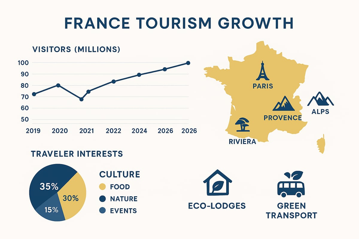Why France Remains a Top Destination in 2026