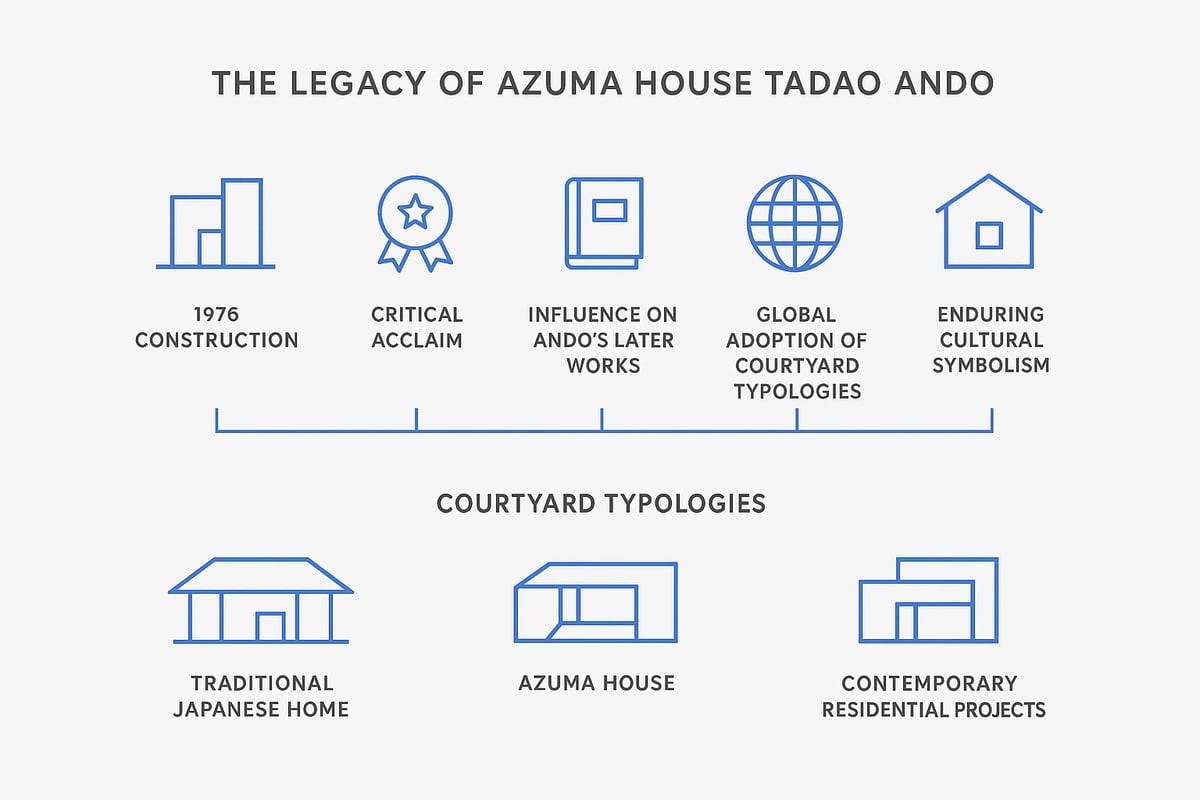 Azuma House’s Legacy in Modern Architecture