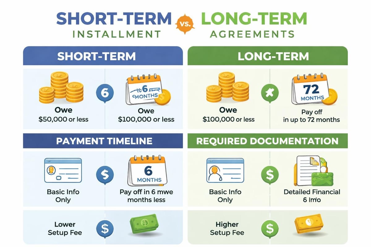 IRS payment plan options